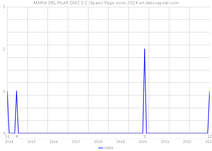 MARIA DEL PILAR DIAZ S C (Spain) Page visits 2024 