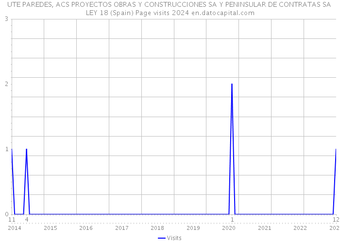 UTE PAREDES, ACS PROYECTOS OBRAS Y CONSTRUCCIONES SA Y PENINSULAR DE CONTRATAS SA LEY 18 (Spain) Page visits 2024 