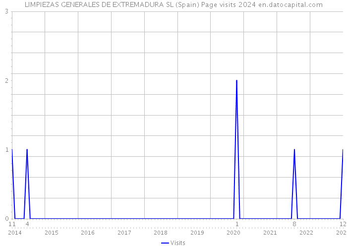 LIMPIEZAS GENERALES DE EXTREMADURA SL (Spain) Page visits 2024 