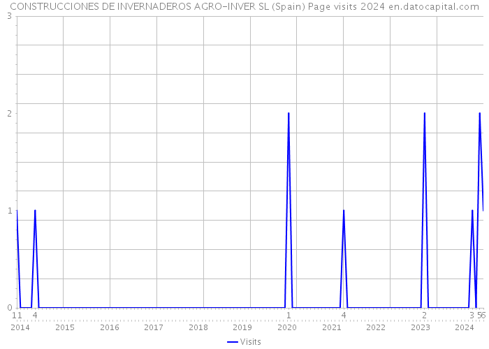 CONSTRUCCIONES DE INVERNADEROS AGRO-INVER SL (Spain) Page visits 2024 