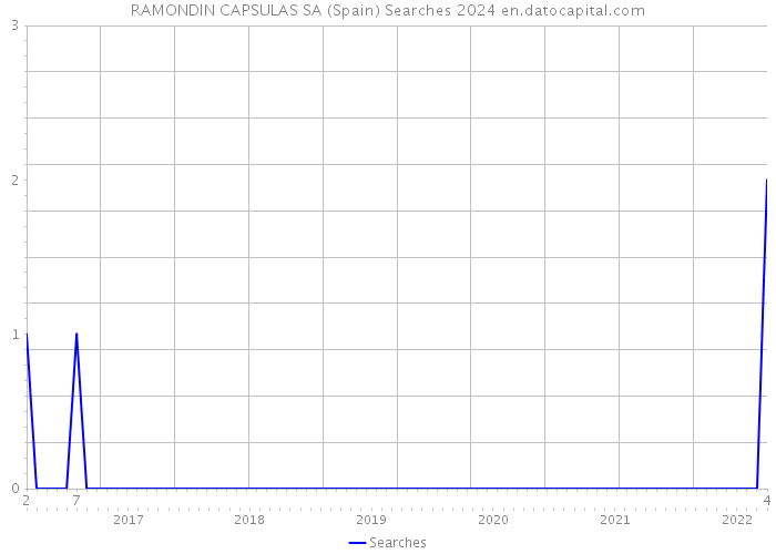 RAMONDIN CAPSULAS SA (Spain) Searches 2024 