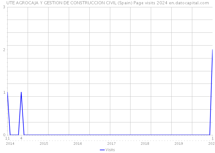 UTE AGROCAJA Y GESTION DE CONSTRUCCION CIVIL (Spain) Page visits 2024 