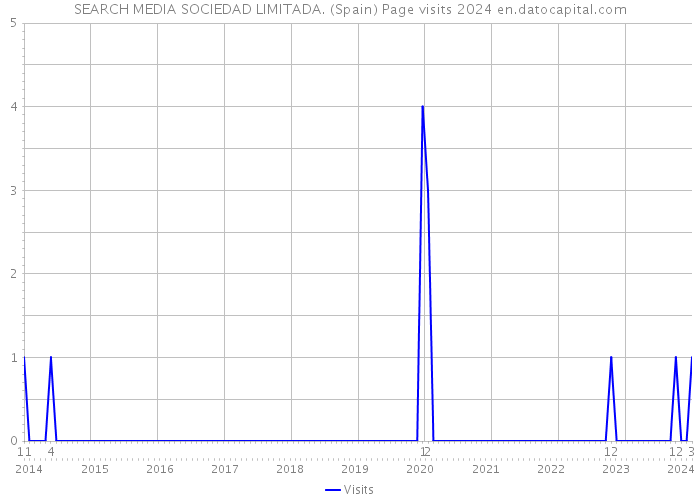 SEARCH MEDIA SOCIEDAD LIMITADA. (Spain) Page visits 2024 