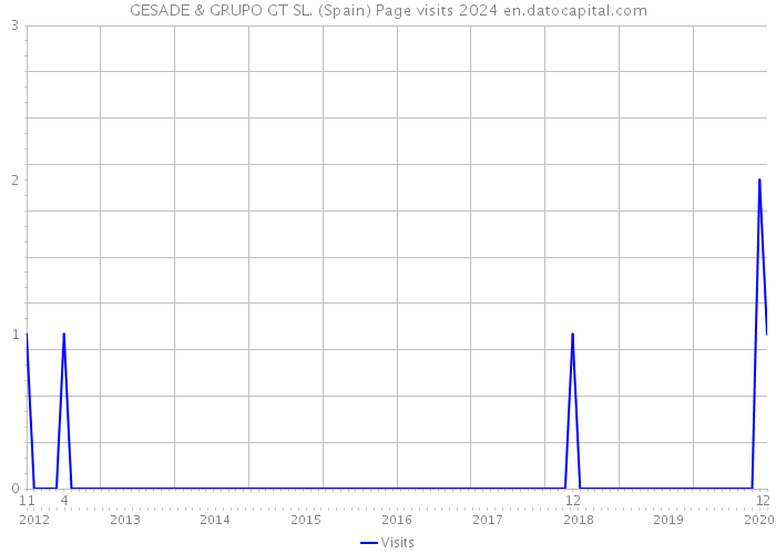 GESADE & GRUPO GT SL. (Spain) Page visits 2024 