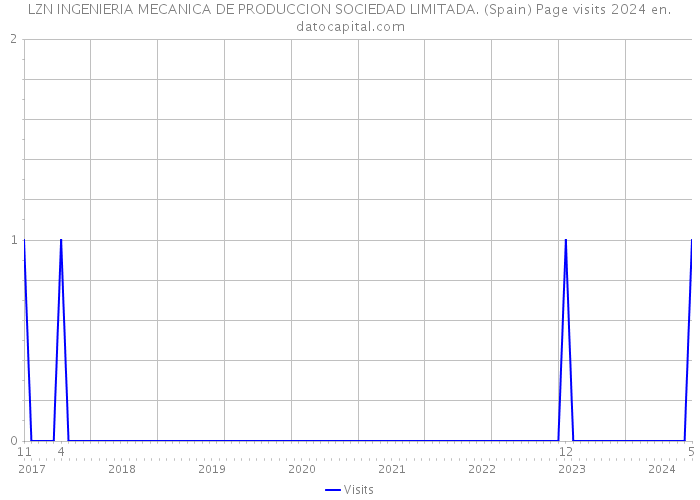 LZN INGENIERIA MECANICA DE PRODUCCION SOCIEDAD LIMITADA. (Spain) Page visits 2024 