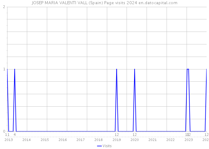 JOSEP MARIA VALENTI VALL (Spain) Page visits 2024 