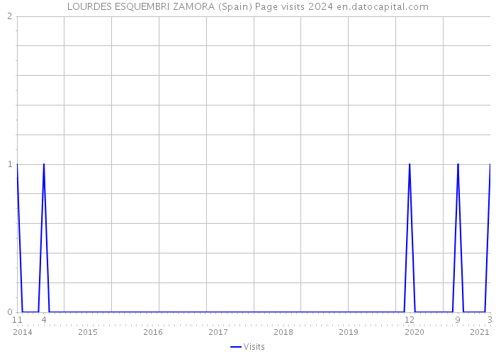 LOURDES ESQUEMBRI ZAMORA (Spain) Page visits 2024 