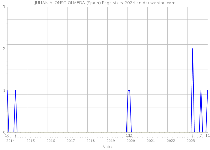 JULIAN ALONSO OLMEDA (Spain) Page visits 2024 