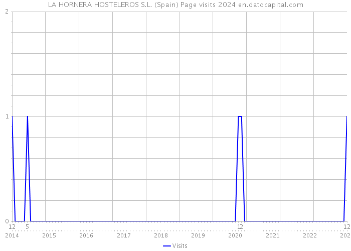 LA HORNERA HOSTELEROS S.L. (Spain) Page visits 2024 
