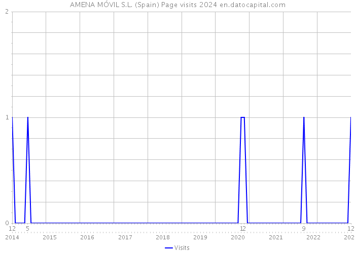 AMENA MÓVIL S.L. (Spain) Page visits 2024 