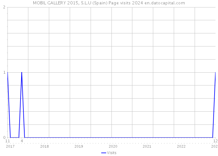 MOBIL GALLERY 2015, S.L.U (Spain) Page visits 2024 