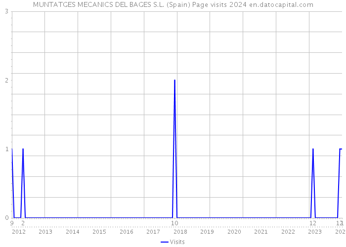 MUNTATGES MECANICS DEL BAGES S.L. (Spain) Page visits 2024 