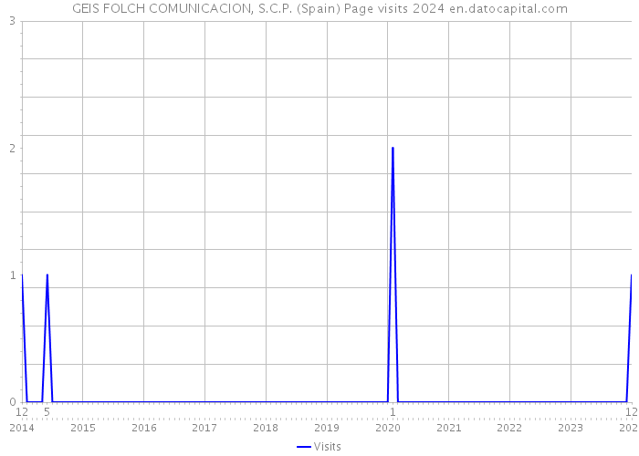 GEIS FOLCH COMUNICACION, S.C.P. (Spain) Page visits 2024 
