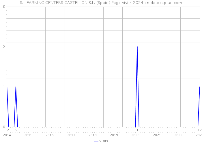 S. LEARNING CENTERS CASTELLON S.L. (Spain) Page visits 2024 