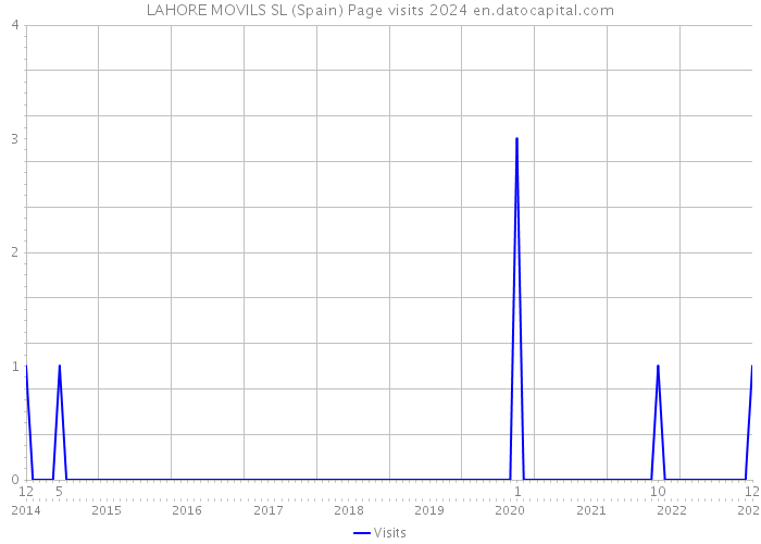 LAHORE MOVILS SL (Spain) Page visits 2024 