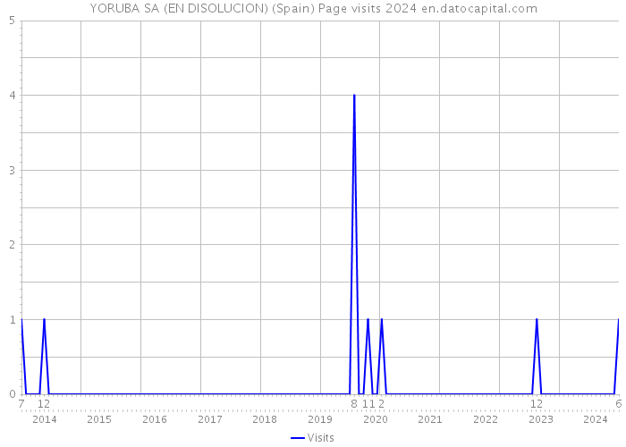 YORUBA SA (EN DISOLUCION) (Spain) Page visits 2024 