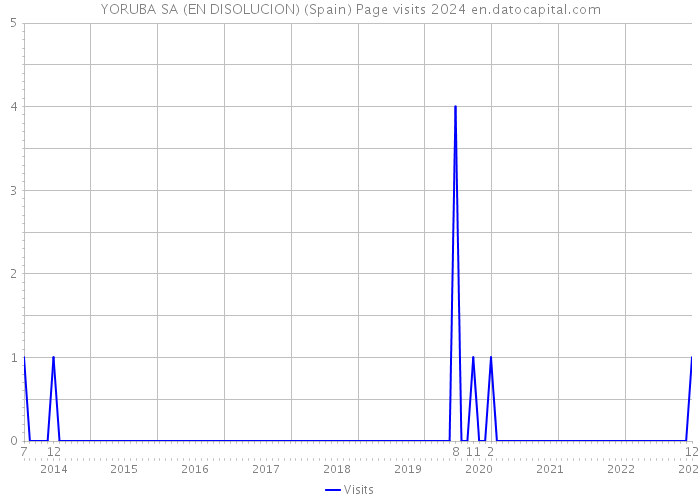 YORUBA SA (EN DISOLUCION) (Spain) Page visits 2024 