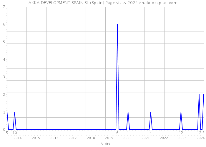 AKKA DEVELOPMENT SPAIN SL (Spain) Page visits 2024 