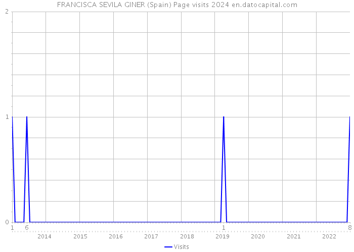 FRANCISCA SEVILA GINER (Spain) Page visits 2024 