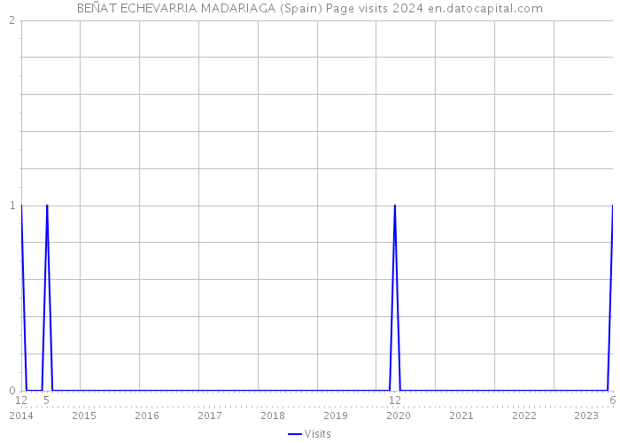 BEÑAT ECHEVARRIA MADARIAGA (Spain) Page visits 2024 
