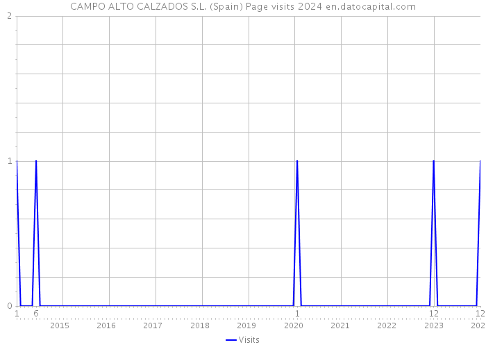 CAMPO ALTO CALZADOS S.L. (Spain) Page visits 2024 