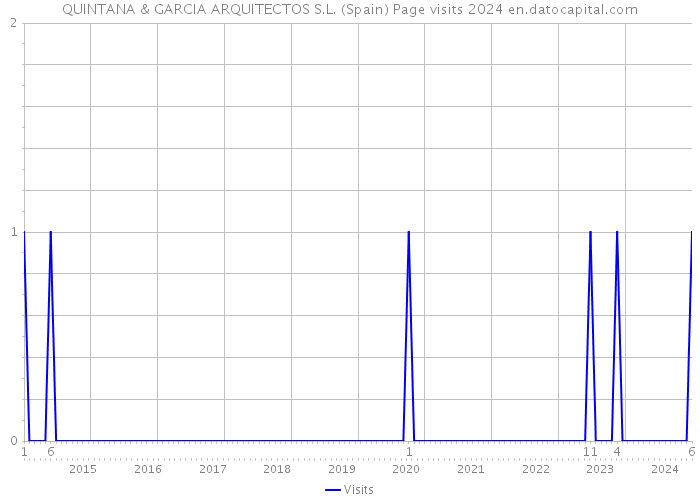 QUINTANA & GARCIA ARQUITECTOS S.L. (Spain) Page visits 2024 