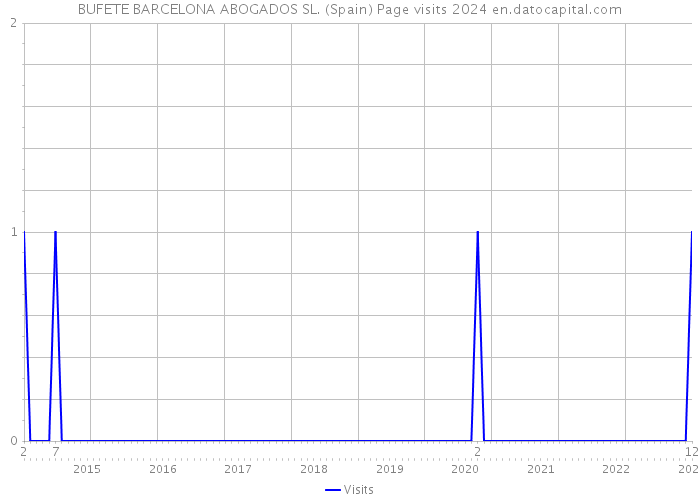 BUFETE BARCELONA ABOGADOS SL. (Spain) Page visits 2024 