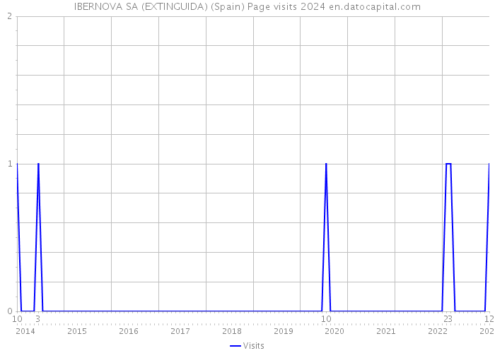 IBERNOVA SA (EXTINGUIDA) (Spain) Page visits 2024 