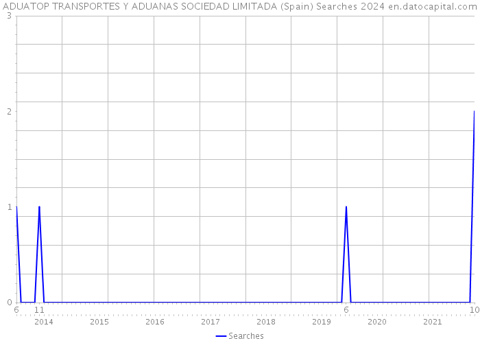 ADUATOP TRANSPORTES Y ADUANAS SOCIEDAD LIMITADA (Spain) Searches 2024 