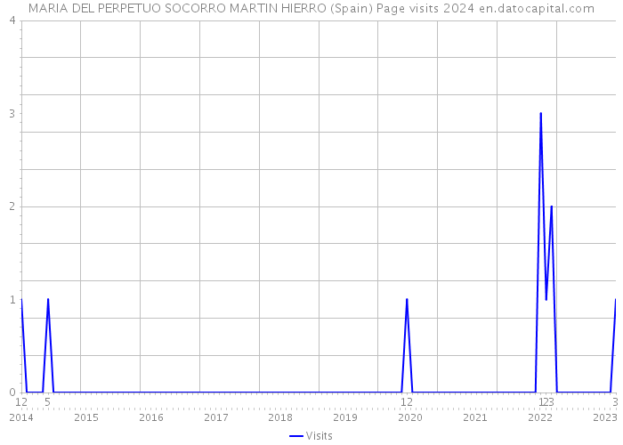 MARIA DEL PERPETUO SOCORRO MARTIN HIERRO (Spain) Page visits 2024 