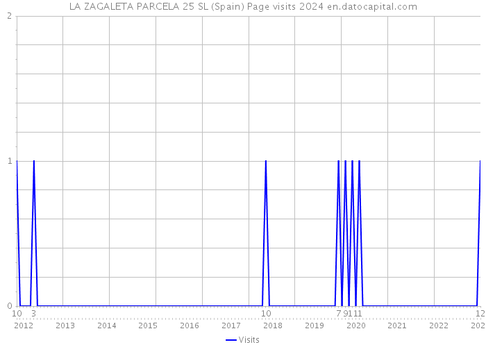 LA ZAGALETA PARCELA 25 SL (Spain) Page visits 2024 