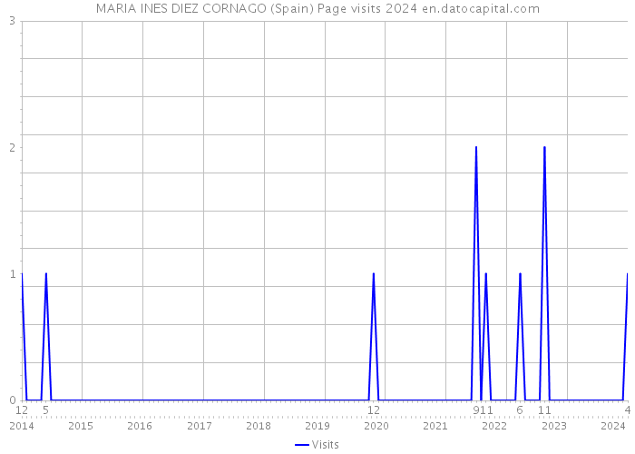 MARIA INES DIEZ CORNAGO (Spain) Page visits 2024 