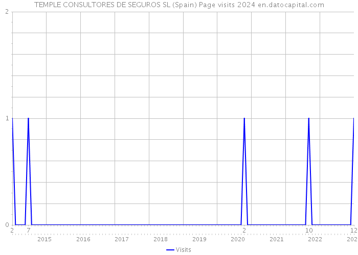 TEMPLE CONSULTORES DE SEGUROS SL (Spain) Page visits 2024 