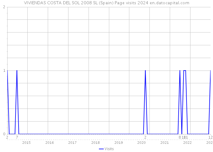 VIVIENDAS COSTA DEL SOL 2008 SL (Spain) Page visits 2024 