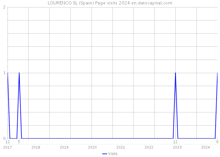 LOURENCO SL (Spain) Page visits 2024 