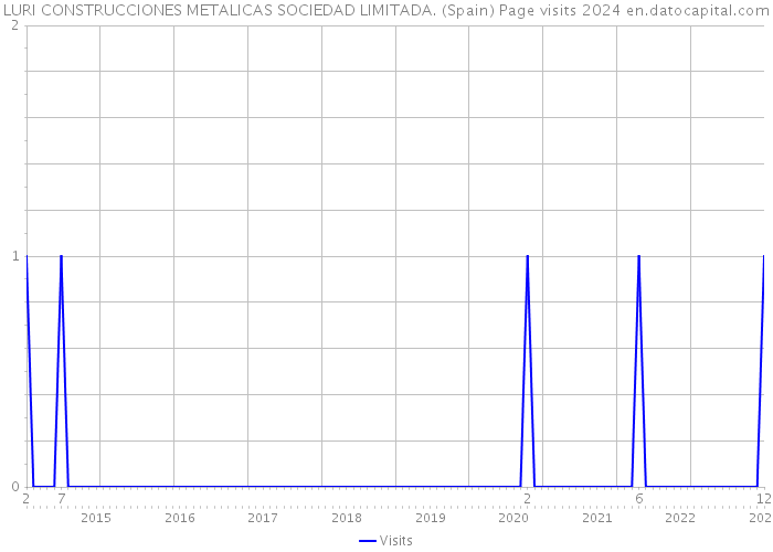 LURI CONSTRUCCIONES METALICAS SOCIEDAD LIMITADA. (Spain) Page visits 2024 