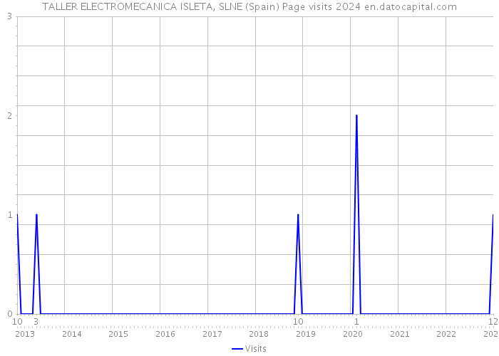 TALLER ELECTROMECANICA ISLETA, SLNE (Spain) Page visits 2024 