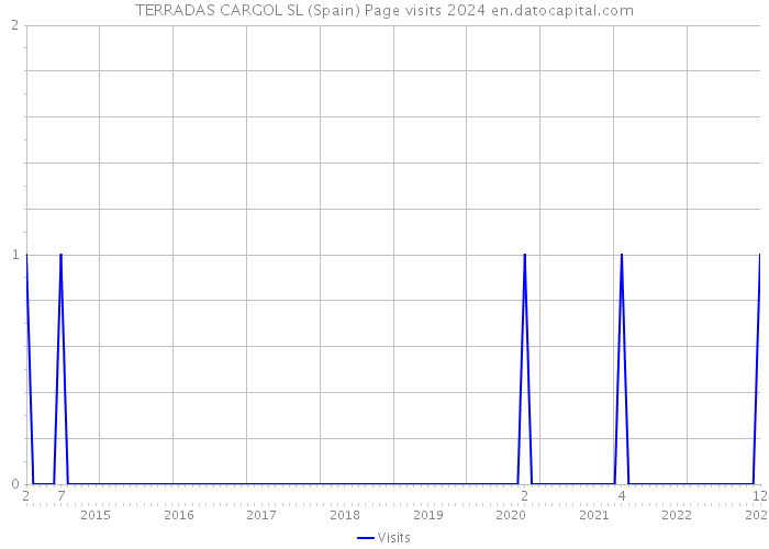 TERRADAS CARGOL SL (Spain) Page visits 2024 