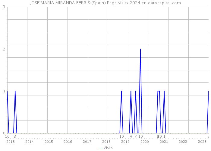 JOSE MARIA MIRANDA FERRIS (Spain) Page visits 2024 