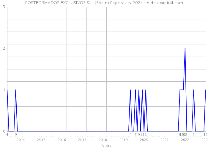 POSTFORMADOS EXCLUSIVOS S.L. (Spain) Page visits 2024 