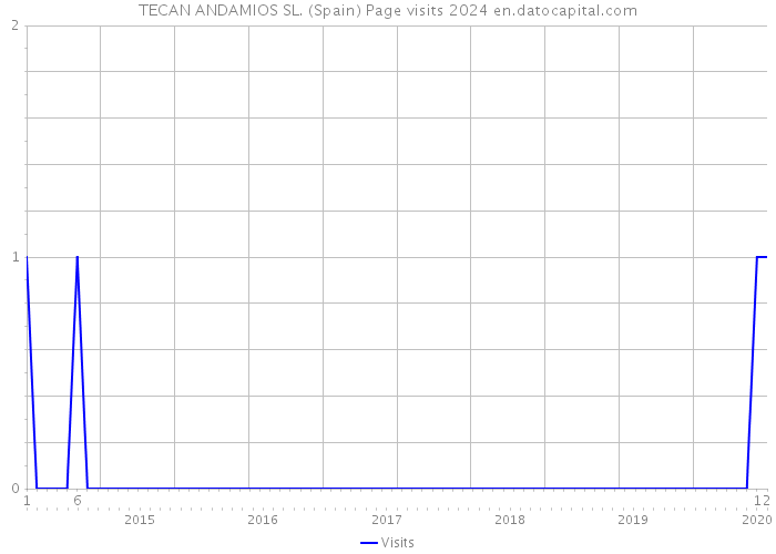 TECAN ANDAMIOS SL. (Spain) Page visits 2024 