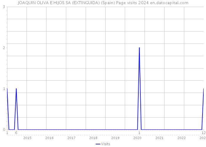 JOAQUIN OLIVA E HIJOS SA (EXTINGUIDA) (Spain) Page visits 2024 