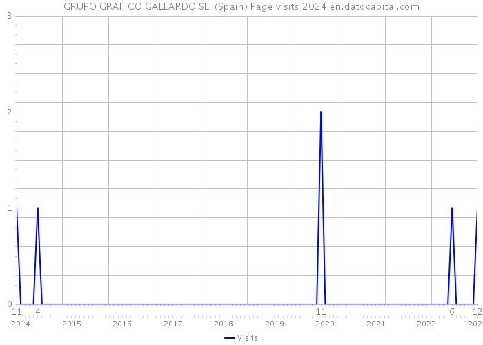 GRUPO GRAFICO GALLARDO SL. (Spain) Page visits 2024 