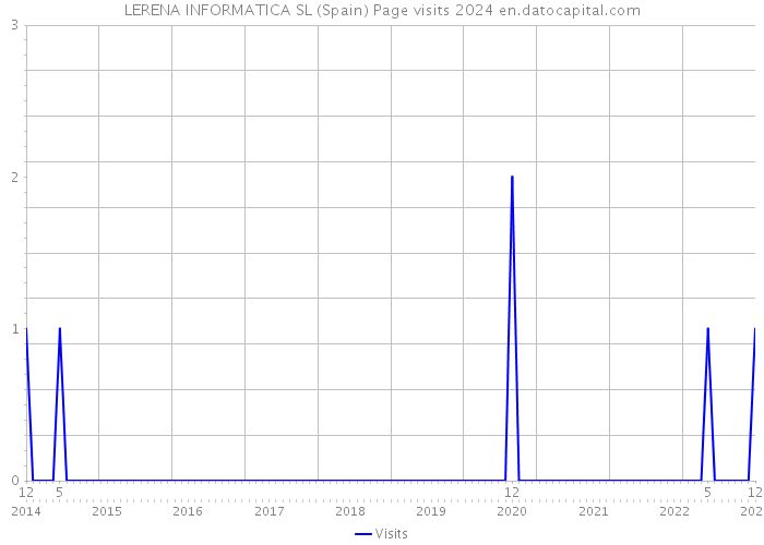 LERENA INFORMATICA SL (Spain) Page visits 2024 