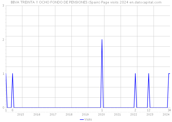 BBVA TREINTA Y OCHO FONDO DE PENSIONES (Spain) Page visits 2024 