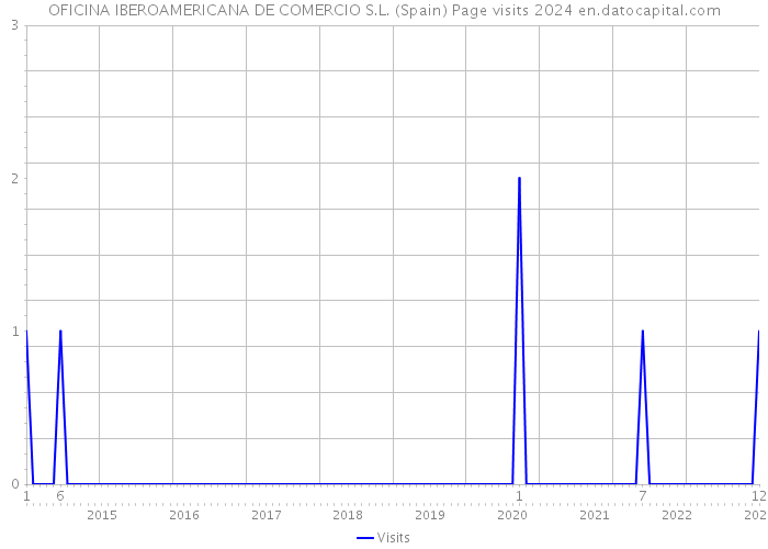 OFICINA IBEROAMERICANA DE COMERCIO S.L. (Spain) Page visits 2024 