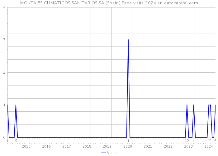 MONTAJES CLIMATICOS SANITARIOS SA (Spain) Page visits 2024 