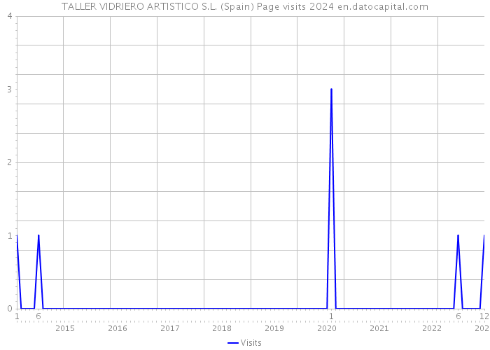 TALLER VIDRIERO ARTISTICO S.L. (Spain) Page visits 2024 