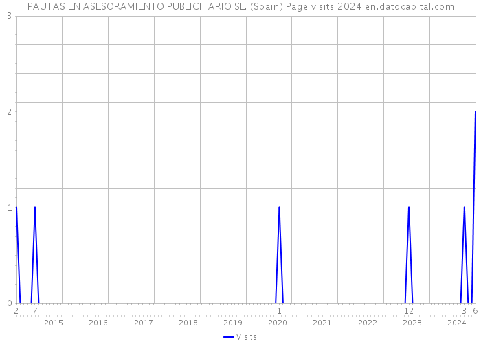PAUTAS EN ASESORAMIENTO PUBLICITARIO SL. (Spain) Page visits 2024 