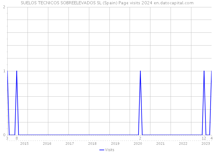 SUELOS TECNICOS SOBREELEVADOS SL (Spain) Page visits 2024 